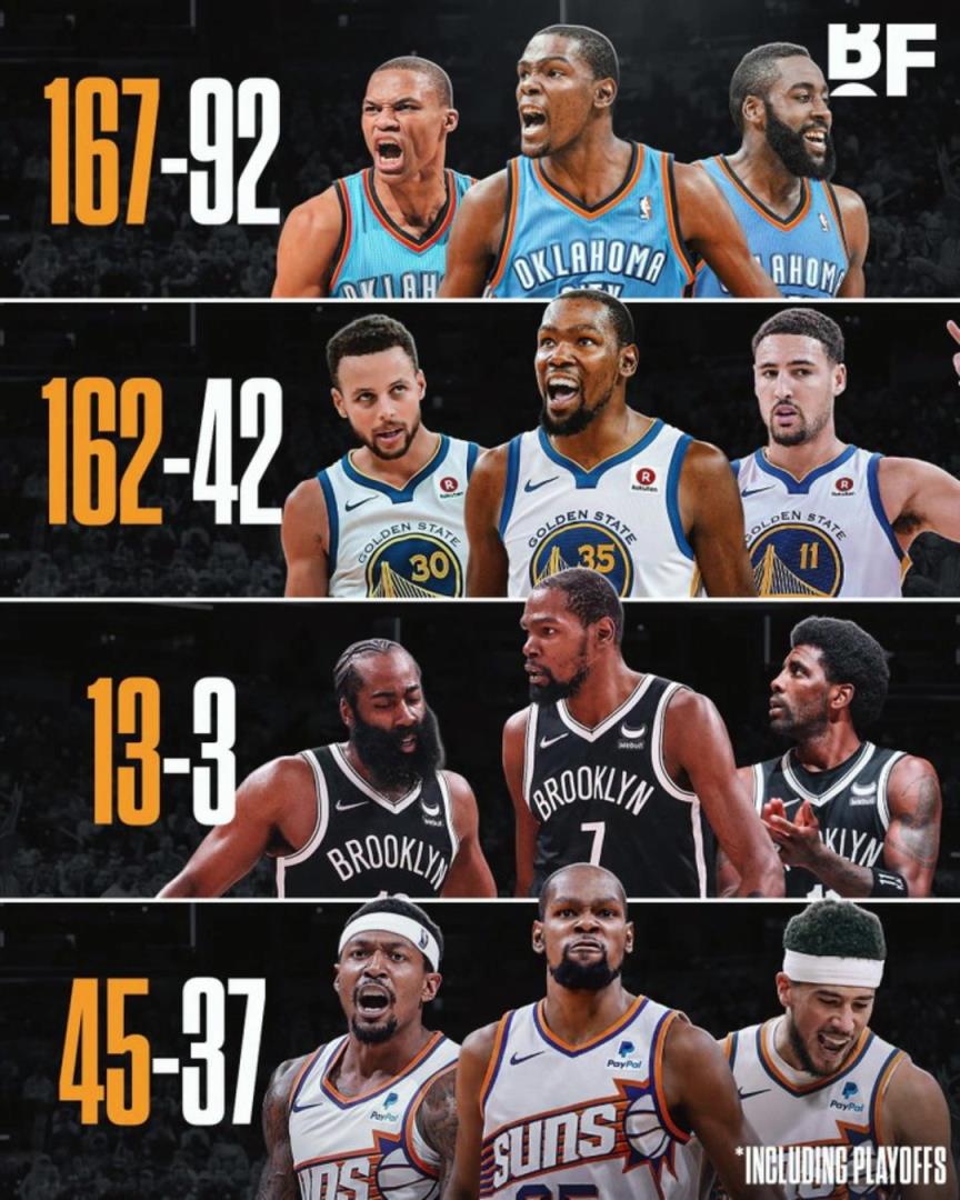 杜蘭特各階段三巨頭勝率：籃網(wǎng)時(shí)代13-3，太陽(yáng)時(shí)代拉完了